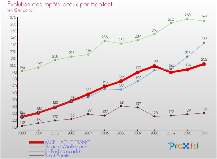 Evolution et montant des impôts locaux par Habitant pour MARILLAC-LE-FRANC et les communes proches Comparaison des impôts locaux par habitant pour MARILLAC-LE-FRANC et les communes voisines