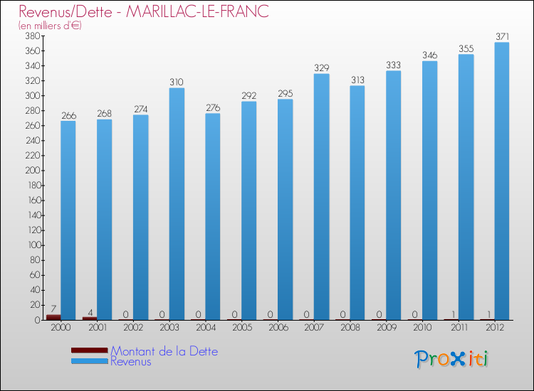 Evolution comparée de la dette et des revenus pour la commune de MARILLAC-LE-FRANC de 2000 à 2012 Comparaison de la dette et des revenus pour MARILLAC-LE-FRANC de 2000 à 2012