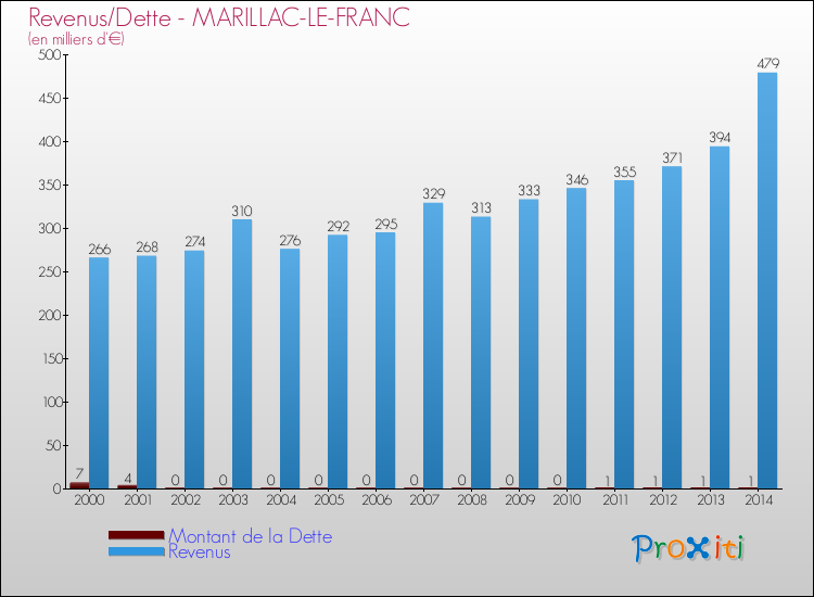 Evolution comparée de la dette et des revenus pour la commune de MARILLAC-LE-FRANC de 2000 à 2014 Comparaison de la dette et des revenus pour MARILLAC-LE-FRANC de 2000 à 2014