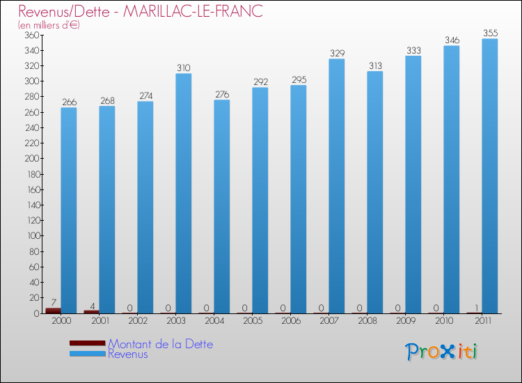 Evolution comparée de la dette et des revenus pour la commune de MARILLAC-LE-FRANC de 2000 à 2011 Comparaison de la dette et des revenus pour MARILLAC-LE-FRANC de 2000 à 2011
