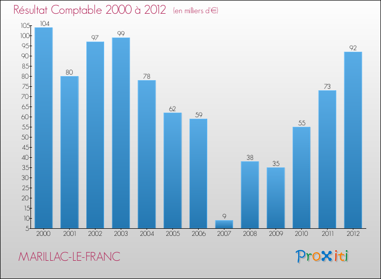 Evolution du résultat comptable pour la commune de MARILLAC-LE-FRANC de 2000 à 2012 Evolution du résultat comptable pour MARILLAC-LE-FRANC de 2000 à 2012