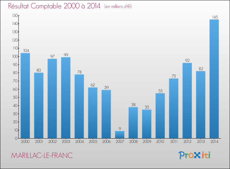 Evolution du résultat comptable pour la commune de MARILLAC-LE-FRANC de 2000 à 2014 Evolution du résultat comptable pour MARILLAC-LE-FRANC de 2000 à 2014