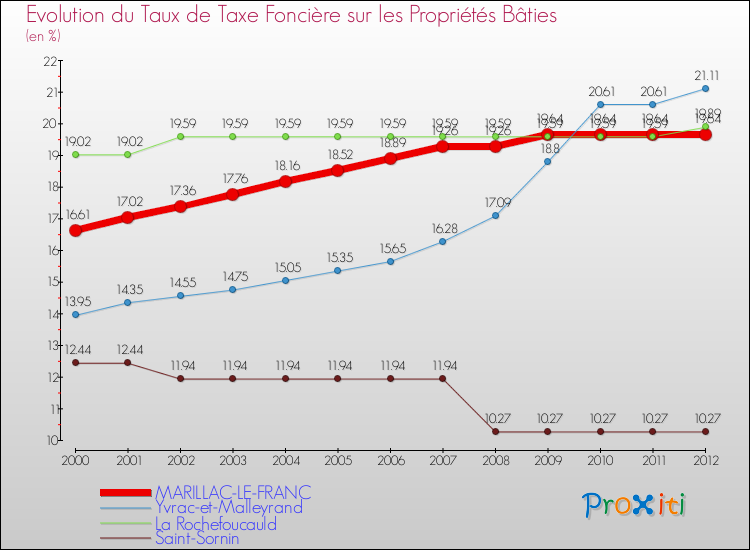 Evolution du taux de la taxe foncière sur le bati pour MARILLAC-LE-FRANC et les communes proches de 2000 à 2012 Comparaison des taux de taxe foncière sur le bati pour MARILLAC-LE-FRANC et les communes voisines de 2000 à 2012