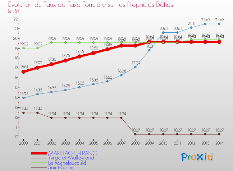 Evolution du taux de la taxe foncière sur le bati pour MARILLAC-LE-FRANC et les communes proches de 2000 à 2014 Comparaison des taux de taxe foncière sur le bati pour MARILLAC-LE-FRANC et les communes voisines de 2000 à 2014