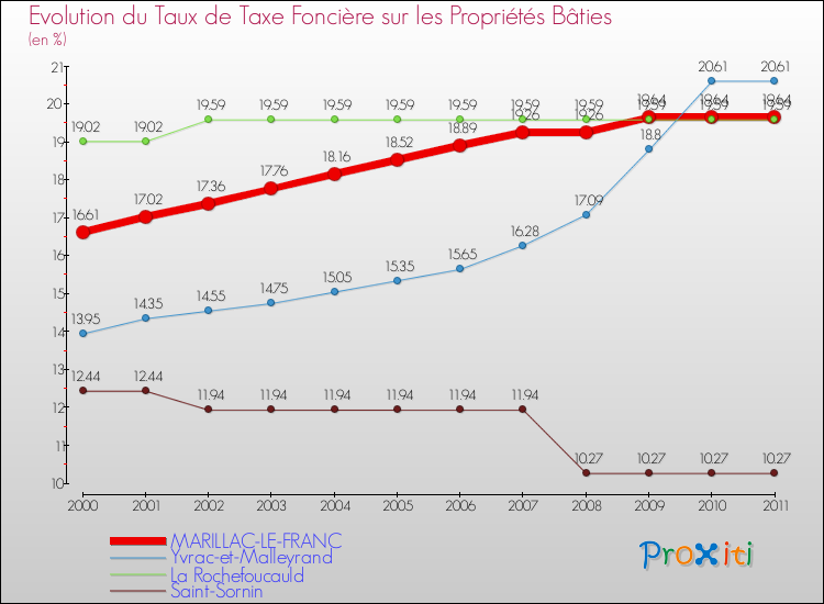 Evolution du taux de la taxe foncière sur le bati pour MARILLAC-LE-FRANC et les communes proches Comparaison des taux de taxe foncière sur le bati pour MARILLAC-LE-FRANC et les communes voisines
