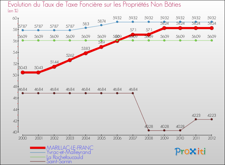 Evolution du taux de la taxe foncière sur les immeubles et terrains non batis pour MARILLAC-LE-FRANC et les communes proches de 2000 à 2012 Comparaison des taux de la taxe foncière sur les immeubles et terrains non batis pour MARILLAC-LE-FRANC et les communes voisines de 2000 à 2012
