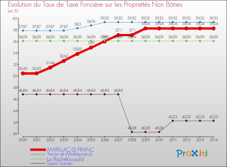 Evolution du taux de la taxe foncière sur les immeubles et terrains non batis pour MARILLAC-LE-FRANC et les communes proches de 2000 à 2014 Comparaison des taux de la taxe foncière sur les immeubles et terrains non batis pour MARILLAC-LE-FRANC et les communes voisines de 2000 à 2014