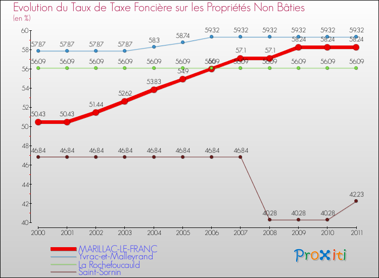 Evolution du taux de la taxe foncière sur les immeubles et terrains non batis pour MARILLAC-LE-FRANC et les communes proches Comparaison des taux de la taxe foncière sur les immeubles et terrains non batis pour MARILLAC-LE-FRANC et les communes voisines