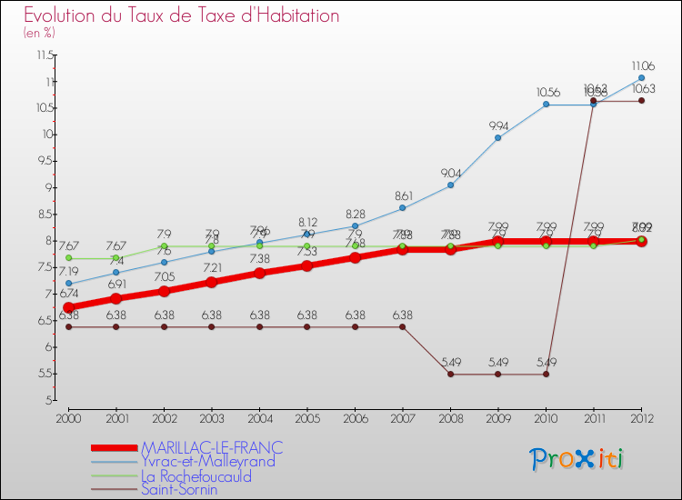 Evolution du taux de la taxe d'habitation pour MARILLAC-LE-FRANC et les communes proches Comparaison des taux de la taxe d'habitation pour MARILLAC-LE-FRANC et les communes voisines