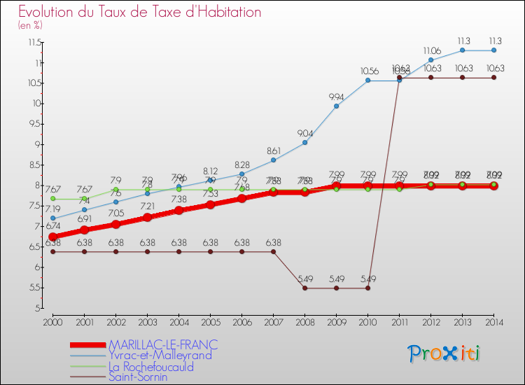 Evolution du taux de la taxe d'habitation pour MARILLAC-LE-FRANC et les communes proches de 2000 à 2014 Comparaison des taux de la taxe d'habitation pour MARILLAC-LE-FRANC et les communes voisines de 2000 à 2014