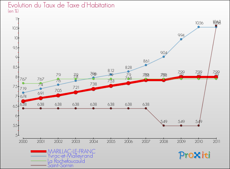 Evolution du taux de la taxe d'habitation pour MARILLAC-LE-FRANC et les communes proches Comparaison des taux de la taxe d'habitation pour MARILLAC-LE-FRANC et les communes voisines