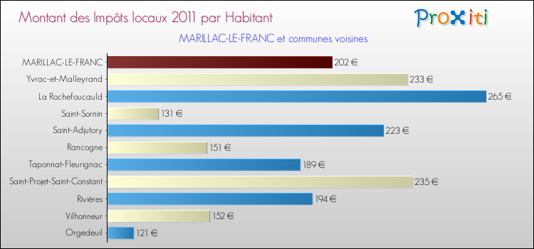Montant des impôts locaux par Habitant pour MARILLAC-LE-FRANC et les communes proches Comparaison des impôts locaux par habitant pour MARILLAC-LE-FRANC et les communes voisines