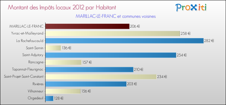 Montant des impôts locaux par Habitant pour MARILLAC-LE-FRANC et les communes proches Comparaison des impôts locaux par habitant pour MARILLAC-LE-FRANC et les communes voisines