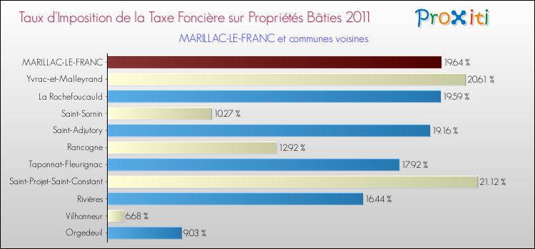Taux d'imposition de la taxe foncière sur le bati 2011 pour MARILLAC-LE-FRANC et les communes proches Comparaison des taux d'imposition de la taxe foncière sur le bati 2011 pour MARILLAC-LE-FRANC et les communes voisines