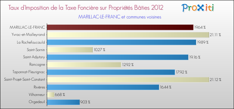 Taux d'imposition de la taxe foncière sur le bati 2012 pour MARILLAC-LE-FRANC et les communes proches Comparaison des taux d'imposition de la taxe foncière sur le bati 2012 pour MARILLAC-LE-FRANC et les communes voisines