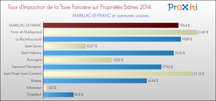 Taux d'imposition de la taxe foncière sur le bati 2014 pour MARILLAC-LE-FRANC et les communes proches Comparaison des taux d'imposition de la taxe foncière sur le bati 2014 pour MARILLAC-LE-FRANC et les communes voisines