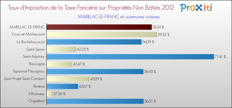 Taux d'imposition de la taxe foncière sur les immeubles et terrains non batis 2012 pour MARILLAC-LE-FRANC et les communes proches Comparaison des taux d'imposition de la taxe foncière sur les immeubles et terrains non batis 2012 pour MARILLAC-LE-FRANC et les communes voisines
