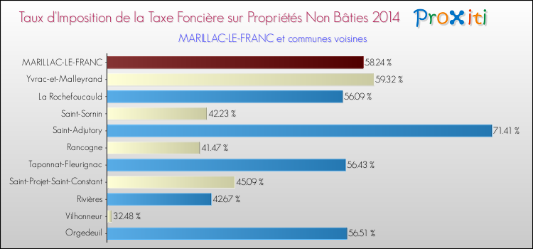 Taux d'imposition de la taxe foncière sur les immeubles et terrains non batis 2014 pour MARILLAC-LE-FRANC et les communes proches Comparaison des taux d'imposition de la taxe foncière sur les immeubles et terrains non batis 2014 pour MARILLAC-LE-FRANC et les communes voisines