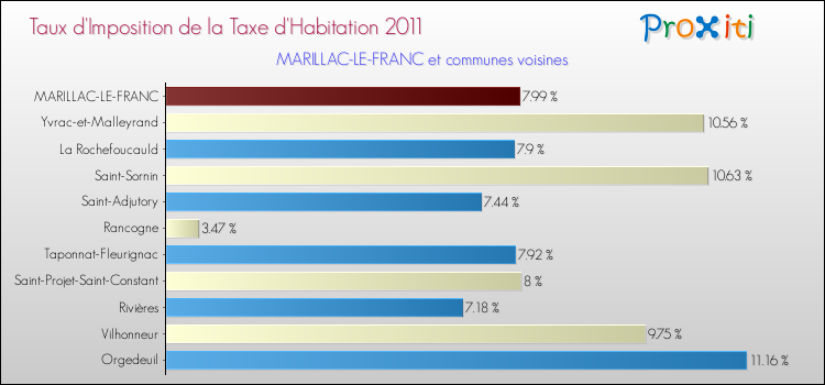 Taux d'imposition de la taxe d'habitation 2011 pour MARILLAC-LE-FRANC et les communes proches Comparaison des taux d'imposition de la taxe d'habitation 2011 pour MARILLAC-LE-FRANC et les communes voisines