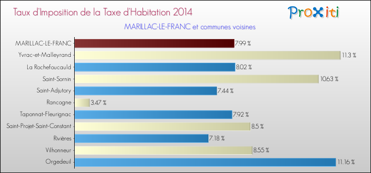 Taux d'imposition de la taxe d'habitation 2014 pour MARILLAC-LE-FRANC et les communes proches Comparaison des taux d'imposition de la taxe d'habitation 2014 pour MARILLAC-LE-FRANC et les communes voisines