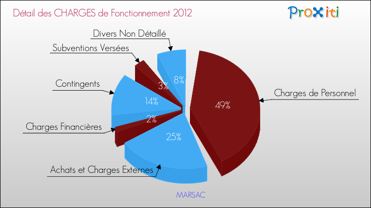 Décomposition des Charges de Fonctionnement 2012 de la commune de MARSAC Charges de Fonctionnement 2012 pour la commune de MARSAC