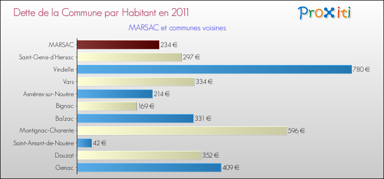 Dette par habitant de la commune en 2011 pour MARSAC et les communes proches Comparaison de la dette par habitant de la commune en 2011 pour MARSAC et les communes voisines
