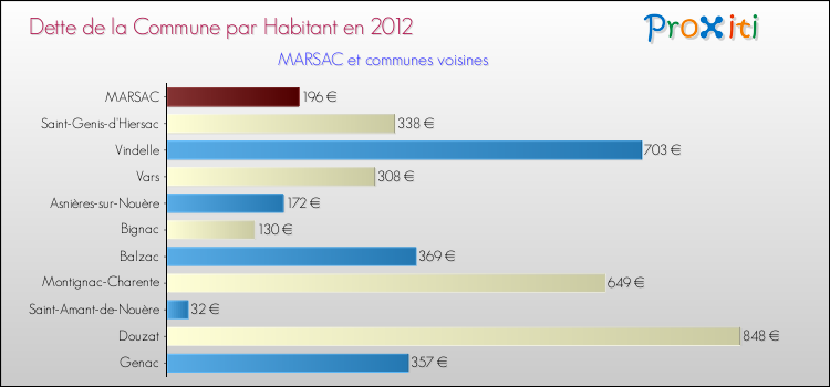 Dette par habitant de la commune en 2012 pour MARSAC et les communes proches Comparaison de la dette par habitant de la commune en 2012 pour MARSAC et les communes voisines