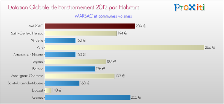 Montant des dotations globales de fonctionnement DGF par Habitant pour MARSAC et les communes proches Comparaison des des dotations globales de fonctionnement DGF par habitant pour MARSAC et les communes voisines