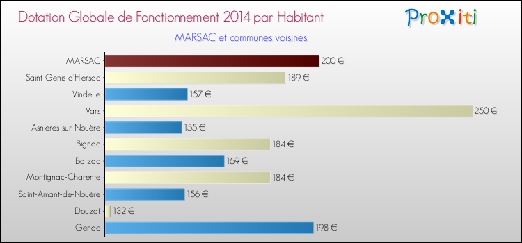 Montant des dotations globales de fonctionnement DGF par Habitant pour MARSAC et les communes proches en 2014. Comparaison des des dotations globales de fonctionnement DGF par habitant pour MARSAC et les communes voisines en 2014.