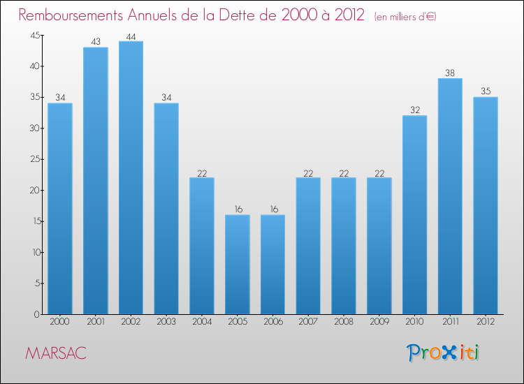 Evolution de l'annuité de la dette pour la commune de MARSAC de 2000 à 2012 Annuités de la dette pour MARSAC de 2000 à 2012