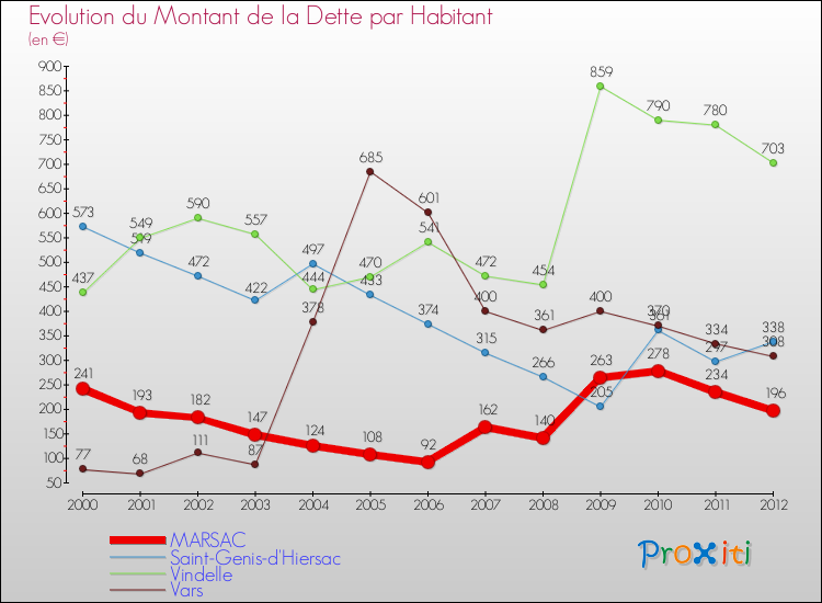 Evolution de la dette par habitant pour la commune de MARSAC et les communes proches de 2000 à 2012 Comparaison de la dette par habitant pour MARSAC et les communes voisines de 2000 à 2012