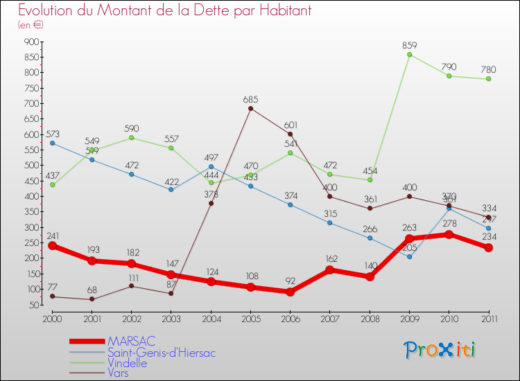 Evolution de la dette par habitant pour la commune de MARSAC et les communes proches Comparaison de la dette par habitant pour MARSAC et les communes voisines