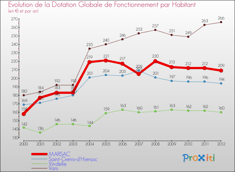 Evolution et montant de la dotation globale de fonctionnement par Habitant pour MARSAC et les communes proches Comparaison des dotations globales de fonctionnement par habitant pour MARSAC et les communes voisines