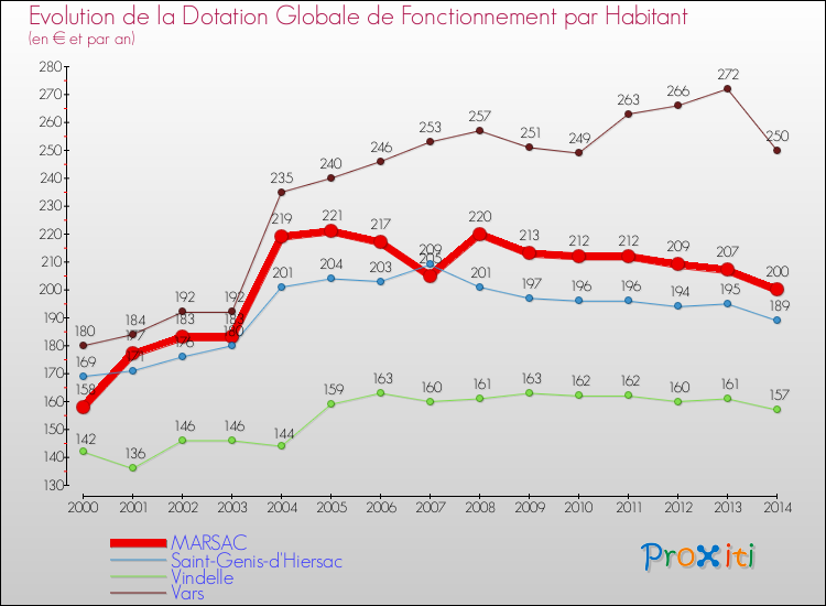 Evolution et montant de la dotation globale de fonctionnement par Habitant pour MARSAC et les communes proches de 2000 à 2014. Comparaison des dotations globales de fonctionnement par habitant pour MARSAC et les communes voisines de 2000 à 2014.