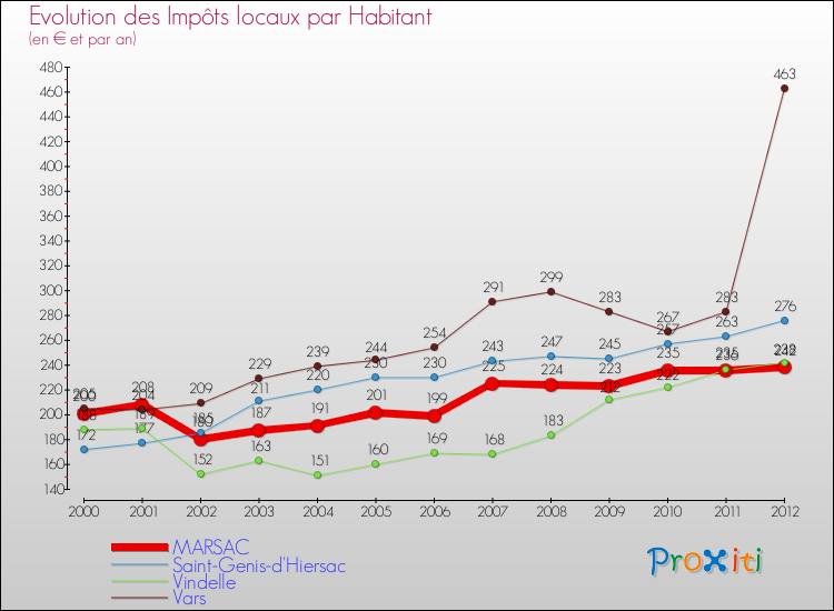 Evolution et montant des impôts locaux par Habitant pour MARSAC et les communes proches Comparaison des impôts locaux par habitant pour MARSAC et les communes voisines