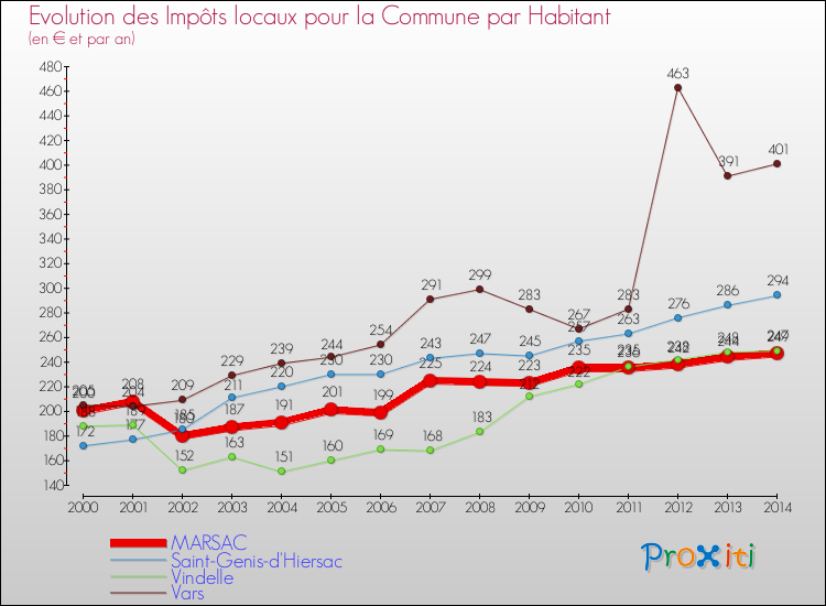 Evolution et montant des impôts locaux par Habitant pour MARSAC et les communes proches de 2000 à 2014 Comparaison des impôts locaux par habitant pour MARSAC et les communes voisines de 2000 à 2014