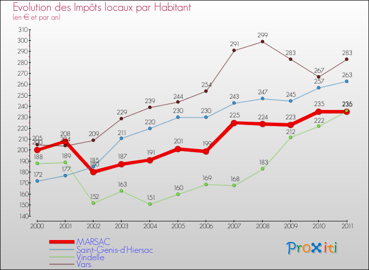 Evolution et montant des impôts locaux par Habitant pour MARSAC et les communes proches Comparaison des impôts locaux par habitant pour MARSAC et les communes voisines