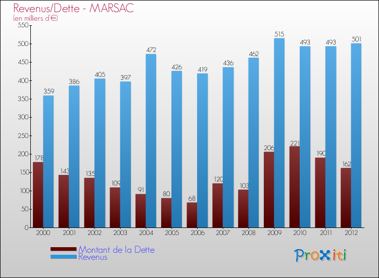 Evolution comparée de la dette et des revenus pour la commune de MARSAC de 2000 à 2012 Comparaison de la dette et des revenus pour MARSAC de 2000 à 2012