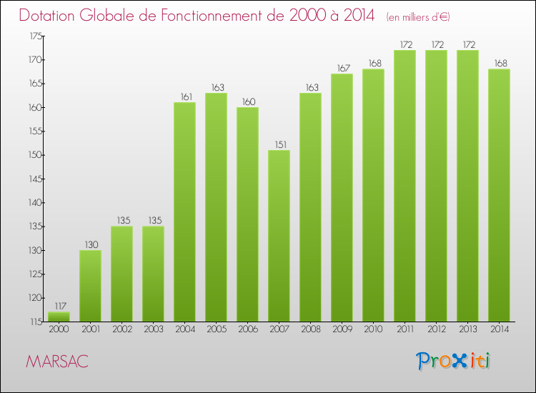 Evolution du montant de la Dotation Globale de Fonctionnement pour la commune de MARSAC de 2000 à 2014 Evolution du montant de la Dotation Globale de Fonctionnement pour MARSAC de 2000 à 2014