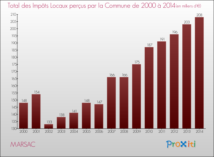 Evolution des Impôts Locaux pour la commune de MARSAC de 2000 à 2014 Evolution des Impôts Locaux pour MARSAC de 2000 à 2014
