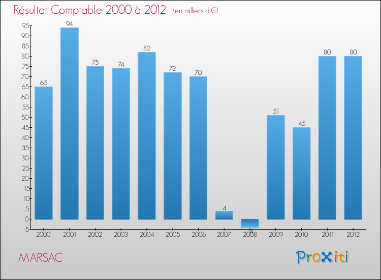 Evolution du résultat comptable pour la commune de MARSAC de 2000 à 2012 Evolution du résultat comptable pour MARSAC de 2000 à 2012