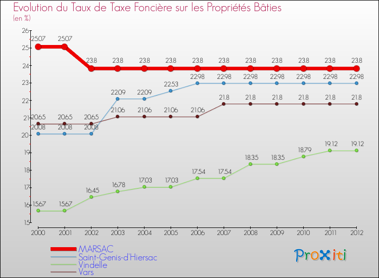 Evolution du taux de la taxe foncière sur le bati pour MARSAC et les communes proches de 2000 à 2012 Comparaison des taux de taxe foncière sur le bati pour MARSAC et les communes voisines de 2000 à 2012
