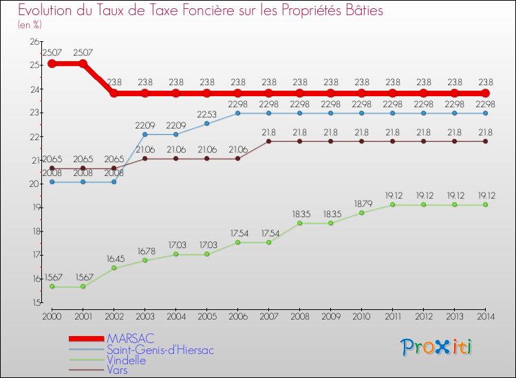 Evolution du taux de la taxe foncière sur le bati pour MARSAC et les communes proches de 2000 à 2014 Comparaison des taux de taxe foncière sur le bati pour MARSAC et les communes voisines de 2000 à 2014