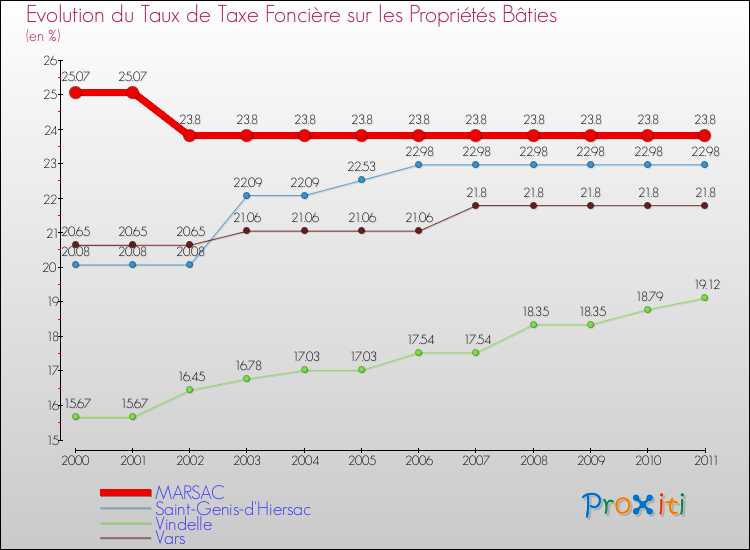 Evolution du taux de la taxe foncière sur le bati pour MARSAC et les communes proches Comparaison des taux de taxe foncière sur le bati pour MARSAC et les communes voisines