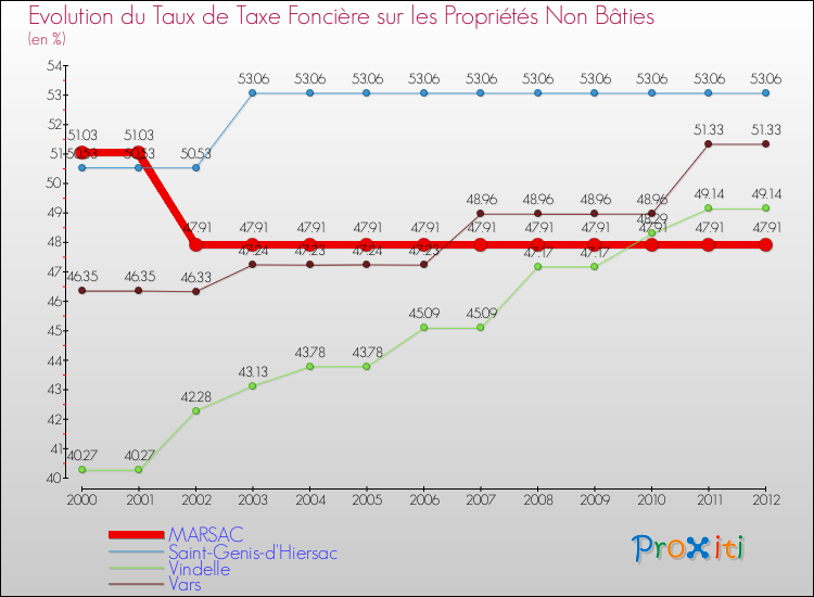 Evolution du taux de la taxe foncière sur les immeubles et terrains non batis pour MARSAC et les communes proches de 2000 à 2012 Comparaison des taux de la taxe foncière sur les immeubles et terrains non batis pour MARSAC et les communes voisines de 2000 à 2012