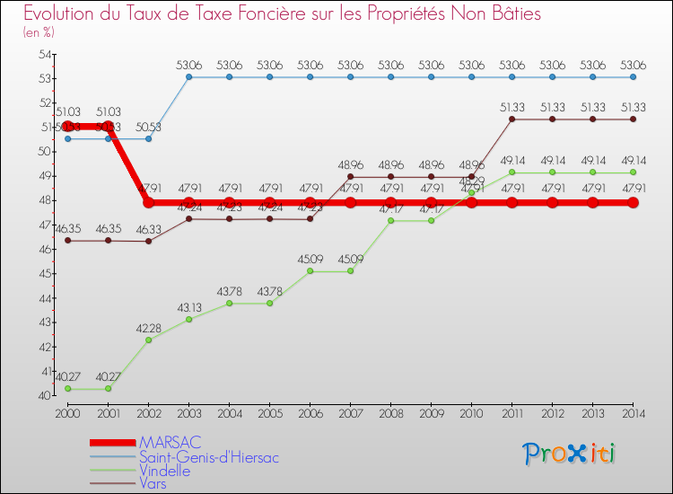 Evolution du taux de la taxe foncière sur les immeubles et terrains non batis pour MARSAC et les communes proches de 2000 à 2014 Comparaison des taux de la taxe foncière sur les immeubles et terrains non batis pour MARSAC et les communes voisines de 2000 à 2014