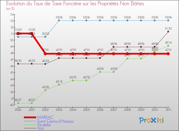 Evolution du taux de la taxe foncière sur les immeubles et terrains non batis pour MARSAC et les communes proches Comparaison des taux de la taxe foncière sur les immeubles et terrains non batis pour MARSAC et les communes voisines
