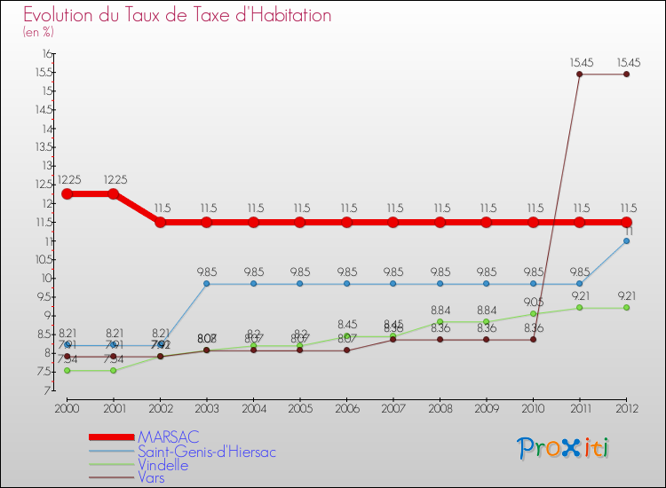 Evolution du taux de la taxe d'habitation pour MARSAC et les communes proches Comparaison des taux de la taxe d'habitation pour MARSAC et les communes voisines