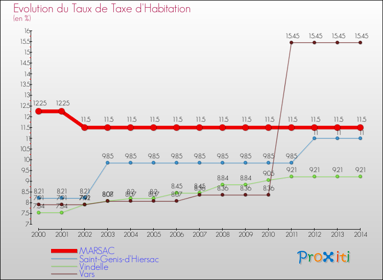 Evolution du taux de la taxe d'habitation pour MARSAC et les communes proches de 2000 à 2014 Comparaison des taux de la taxe d'habitation pour MARSAC et les communes voisines de 2000 à 2014