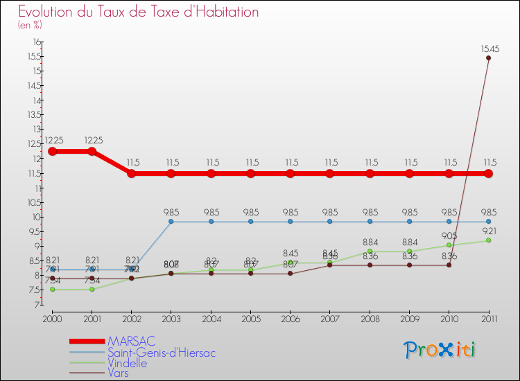 Evolution du taux de la taxe d'habitation pour MARSAC et les communes proches Comparaison des taux de la taxe d'habitation pour MARSAC et les communes voisines